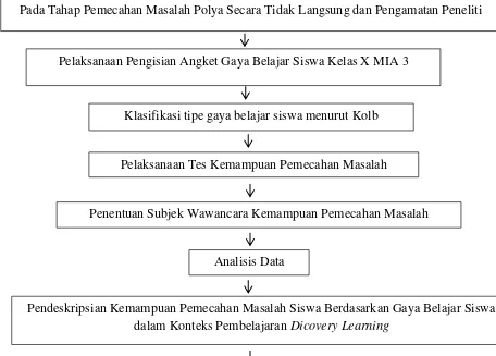 Gambar 3.3 Tahap-tahap Pelaksanaan Penelitian 