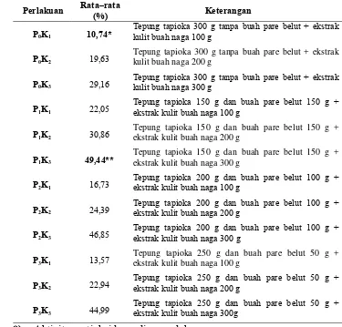 Tabel 3.1.1 Rata-Rata Aktivitas Antioksidan Kerupuk dengan Penambahan Buah Pare dan Kulit Buah Naga (Hylocereus polyrhizus) sebagai Pewarna Alami 