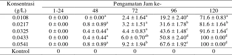 Tabel 1 Rata-rata persentase mortalitas larva/pupa Ae. aegypti setelah terpapar metopren pada larutan berumur 24 jam
