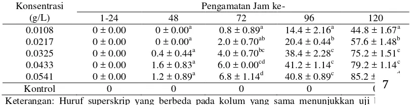 Tabel 2 Nilai LT50 dan LT90 metopren pada larutan berumur 24 jam terhadap larva/pupa Ae
