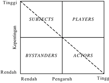 Gambar 7 Matriks hasil analisis stakeholders (Grimble dan Chan 1995)  Posisi kuadran seperti disajikan pada Gambar 7 menggambarkan peranan  dari masing-masing stakeholders dalam pengelolaan kolaboratif