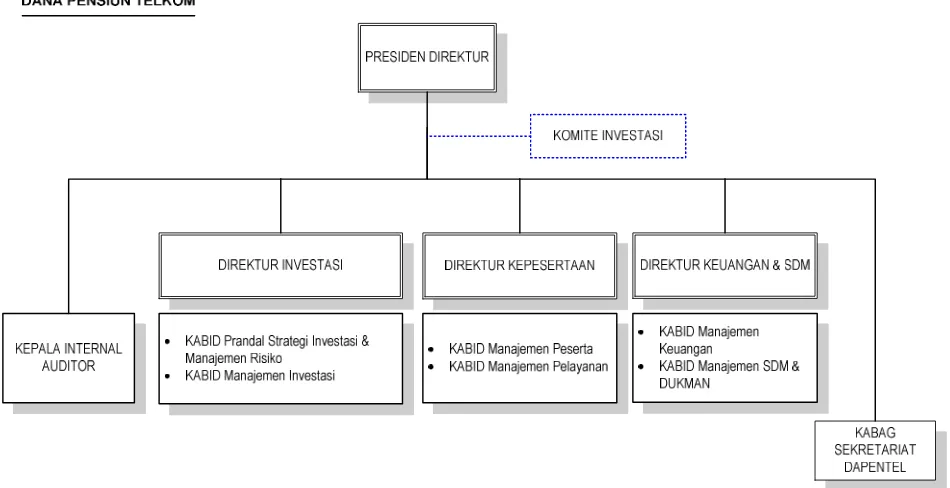 Gambar 3.1. Struktur Organisasi Umum Dana Pensiun Telkom 