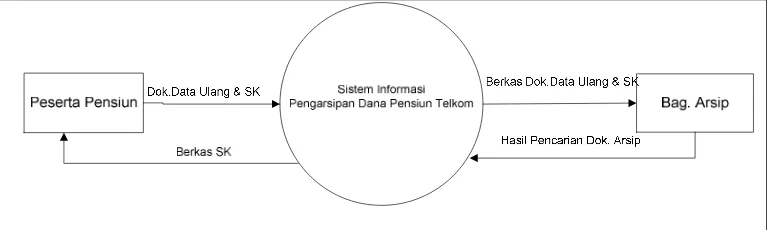 Gambar 4.5. Diagram Konteks sistem informasi pengarsipan yang diusulkan pada 