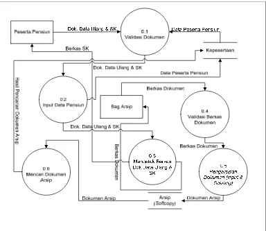 Gambar 4.6.  Data Flow Diagram (DFD) level 0 sistem informasi pengarsipan 