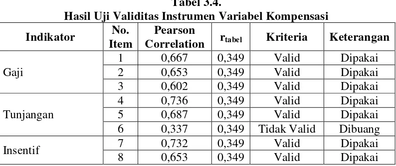 Tabel 3.4. 