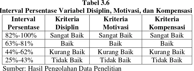 Tabel 3.6 Interval Persentase Variabel Disiplin, Motivasi, dan Kompensasi 