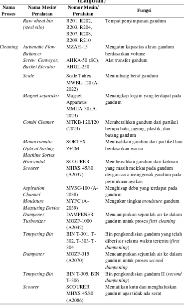 Tabel 2.5 Mesin dan Peralatan Produksi di PT. Agri First Indonesia 