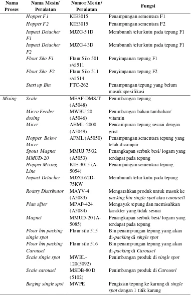 Tabel 2.5 Mesin dan Peralatan Produksi di PT. Agri First Indonesia 