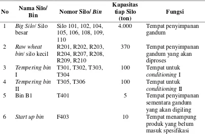 Tabel 2.6 Jenis-jenis Silo/ Bin di PT. Agri First Indonesia 