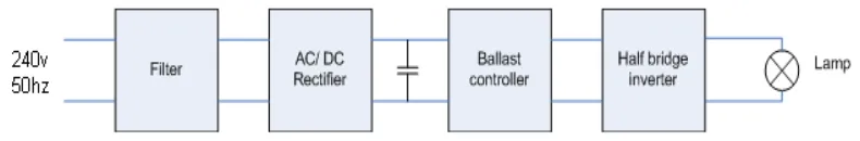 Figure 1.1: Electronic ballast block diagram. 