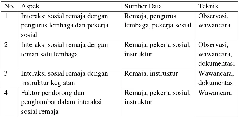 Tabel. 2 Teknik Pengumpulan Data 