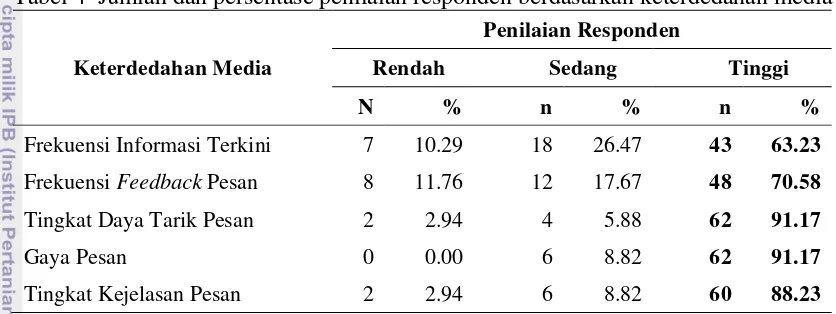Tabel 4  Jumlah dan persentase penilaian responden berdasarkan keterdedahan media 