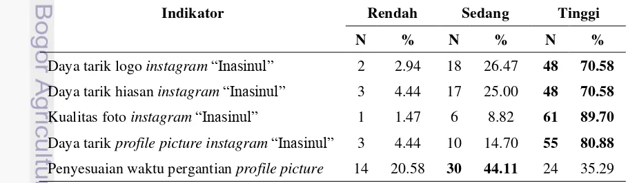 Tabel  7  Jumlah dan persentase penilaian responden berdasarkan indikator daya tarik pesan melalui akun Instagram @inasinul 