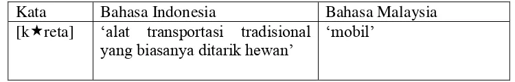 Tabel 2. Contoh Kosakata BI dan BMA Bentuknya Sama tetapi Maknanya 