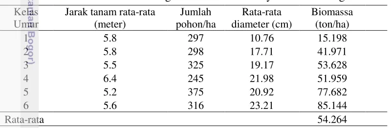 Tabel 5  Potensi biomassa tegakan hutan karet rakyat di desa Bungku 