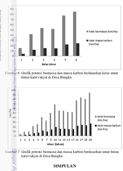 Gambar 6  Grafik potensi biomassa dan massa karbon berdasarkan kelas umur  