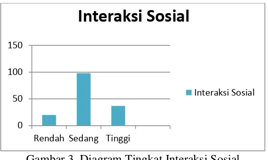 Gambar 3. Diagram Tingkat Interaksi Sosial 