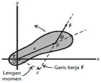Gambar 2.7 Gaya F bekerja pada sebuah partikel p pada benda tegar 