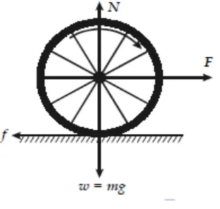 Gambar 2.8 a) Roda bergerak translasi karena ditarik dengan gaya yang bekerja 