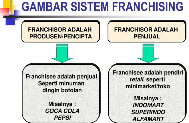 GAMBAR SISTEM FRANCHISING 