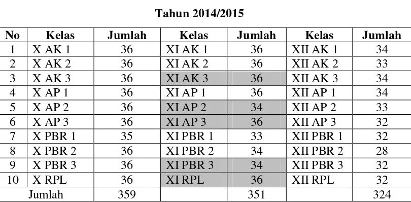 Tabel 3.1 Jumlah Siswa SMK Negeri 9 Semarang 