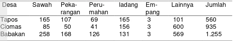 Tabel 5  Data  Penggunaan Tanah  (ha) di 3 desa contoh 