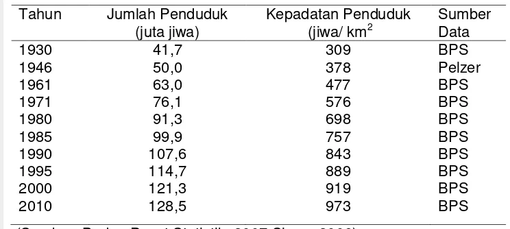 Tabel 9 Pertambahan Penduduk di Jawa Tahun 1930 s/d 2010 