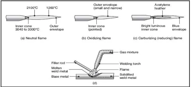 Figure 2.1: Basic types of oxyacetylene flames (Source: Kalpakjian Schmid, 2001) 