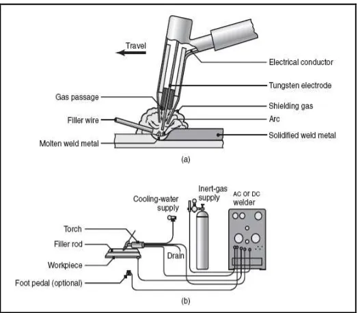 Figure 2.2: (a) Gas tungsten arc welding process formerly tungsten inert gas welding (Source: Kalpakjian 