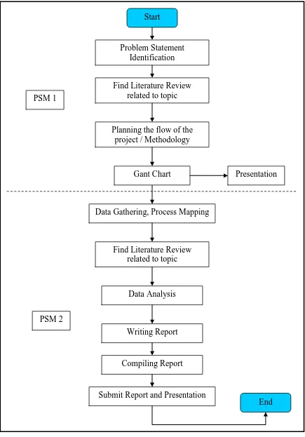 Figure 1.2: Overall Research Methodology Flow 