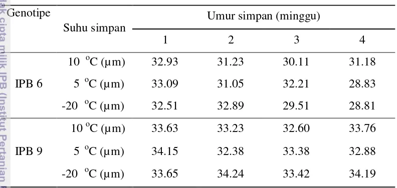 Tabel 1  Diameter polen pepaya IPB 6 dan IPB 9 