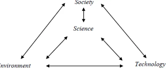 Gambar 1. Keterkaitan antar unsur SETS dengan fokus perhatian unsur sains 