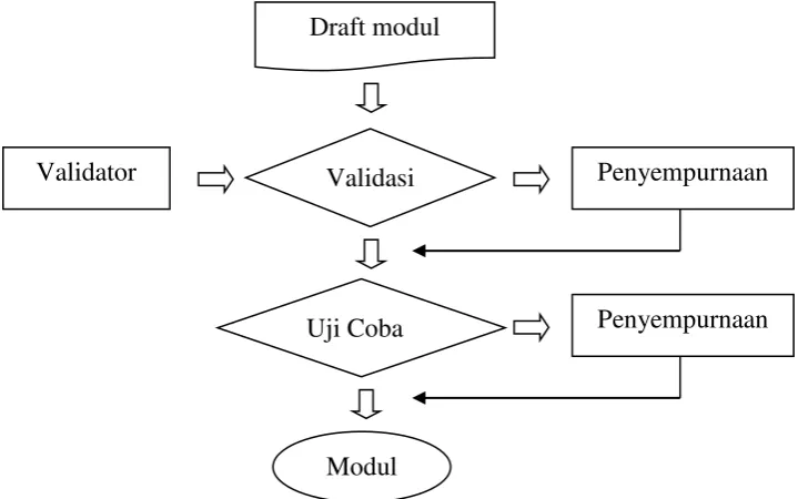 Gambar 4. Skema validasi modul (Daryanto 2013) 