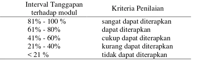 Tabel 6. Kriteria penilaian keterterapan modul 
