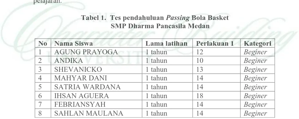 Tabel 1.  Tes pendahuluan Passing Bola Basket   SMP Dharma Pancasila Medan 