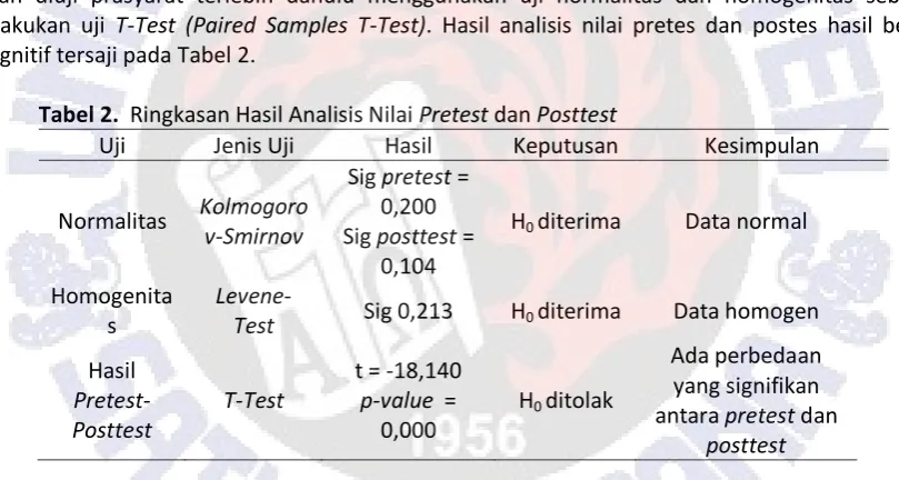 Tabel 1. Deskripsi Data Hasil Belajar Kognitif 