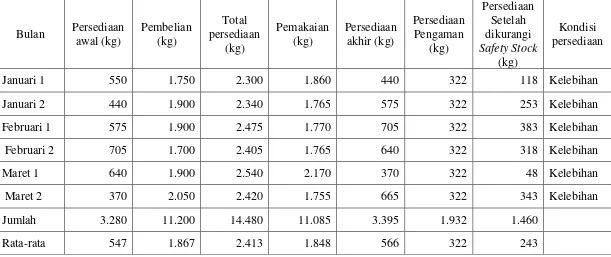 Tabel 1.2 Persediaan Gula Pasir Pada Ibu Basuki Bakery Triwulan I Tahun 2014  