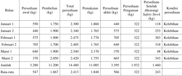 Tabel 1.2 Persediaan Gula Pasir Pada Ibu Basuki Bakery Triwulan I Tahun 2014  