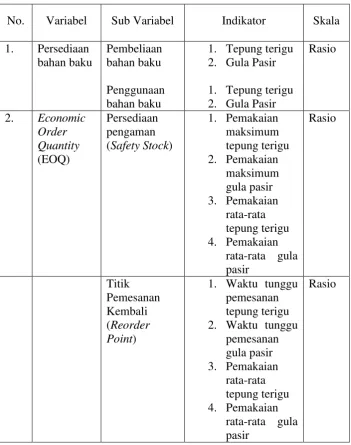 Tabel 3.1 Operasional Variabel Penelitian 