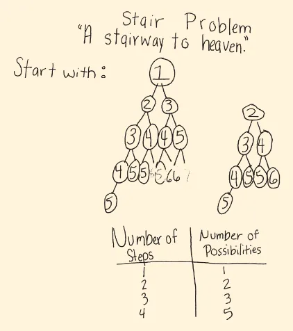 Fig. 5  a tree diagram solution to the staircase problem