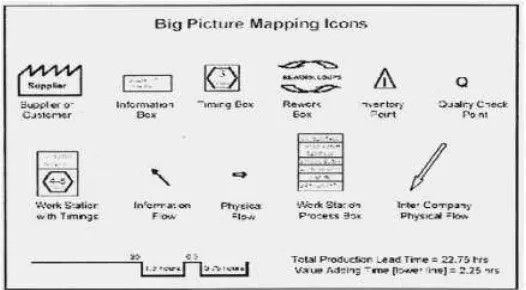 Gambar 2 Simbol  Big Picture Mapping  (Hines and Taylor, 2000) 