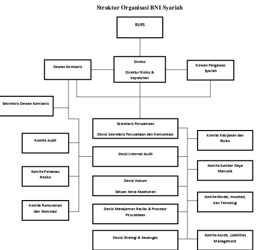 Gambar 3.1 Struktur Organisasi BNI Syariah 