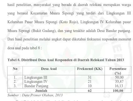 Tabel 8. Distribusi Desa Asal Responden di Daerah Relokasi Tahun 2013  