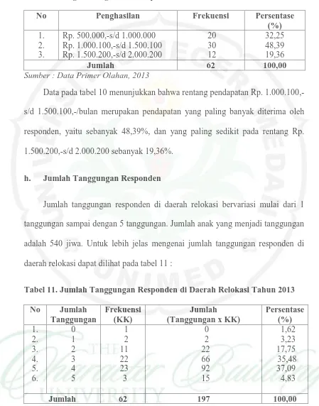 Tabel 10. Tingkat Penghasilan Responden di Daerah Relokasi Tahun 2013  