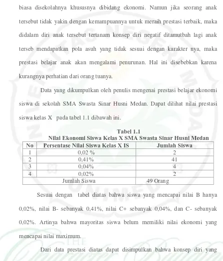 Tabel 1.1  Nilai Ekonomi Siswa Kelas X SMA Swasta Sinar Husni Medan 