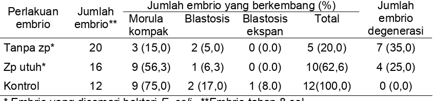 Tabel  4.1  Tingkat perkembangan embrio setelah dicemari bakteri E.coli K99 