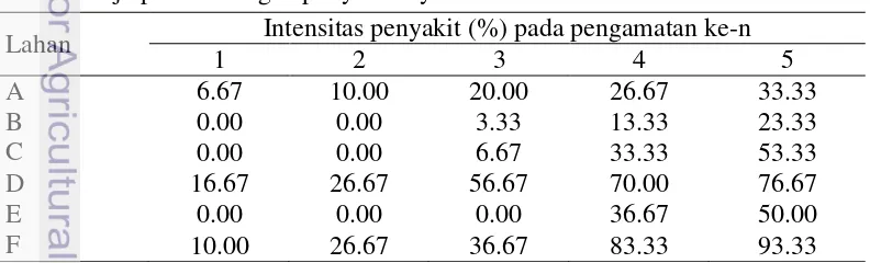 Tabel 1  Laju perkembangan penyakit layu bakteri berdasarkan lahan 