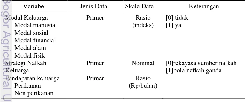 Tabel 1  Variabel, Jenis, dan Skala Data Penelitian 