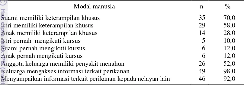 Tabel 5  Sebaran keluarga contoh berdasarkan modal manusia 