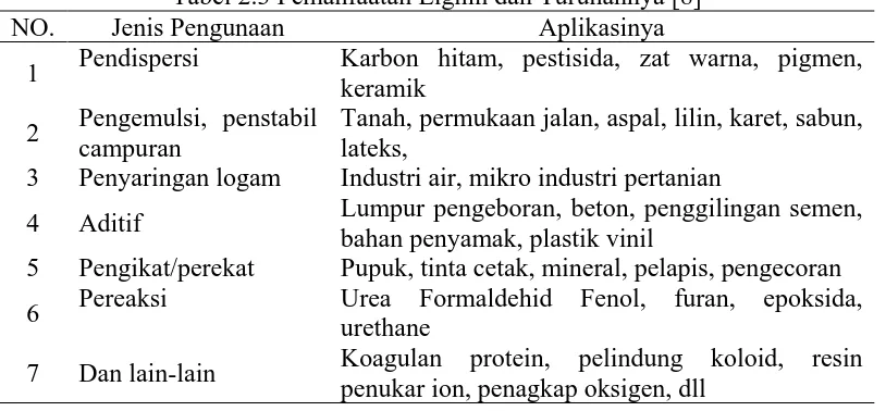 Tabel 2.3 Pemanfaatan Lignin dan Turunannya [8] Aplikasinya Karbon hitam, pestisida, zat warna, pigmen, 